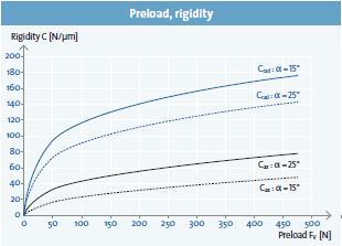 預(yù)負(fù)荷,剛性 預(yù)負(fù)荷,剛性