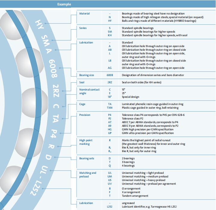 GMN軸承代碼解釋 GMN軸承代碼解釋